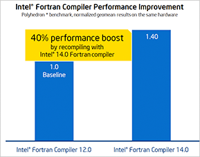 Intel Fortran Compiler Performance Improvement - 40% performance boost
