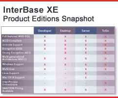 Interbase XE ediciones