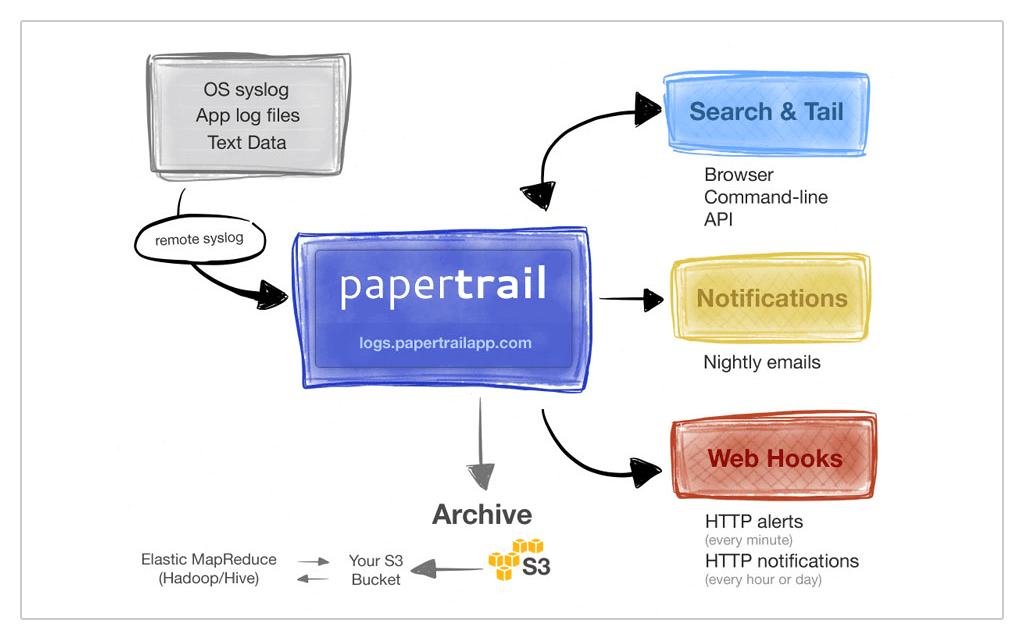 Paper Trail v6