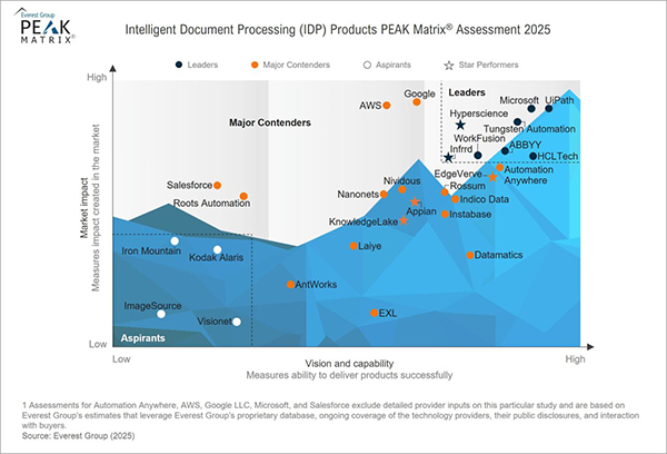 Gráfico de processamento de documentos e onde se posiciona a ABBYY