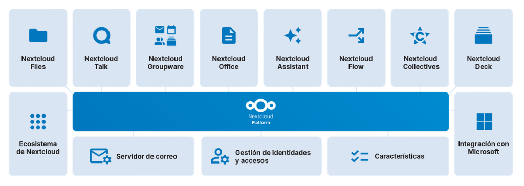 Interfaz de Nextcloud Enterprise mostrando colaboración, gestión de archivos y comunicación empresarial segura